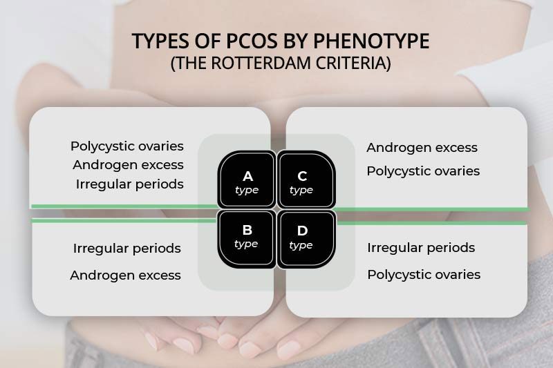 PCOS types by phenotype