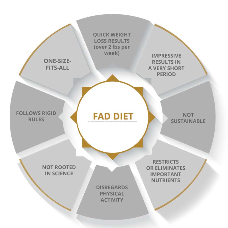 How to recognize a fad diet